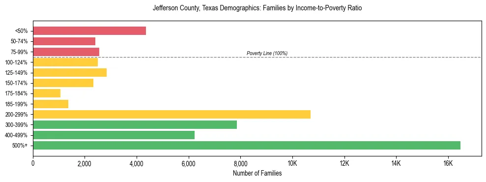 Horizontal bar chart showing family distribution by income-to-poverty ratio in Jefferson County, Texas, based on 2023 ACS data.