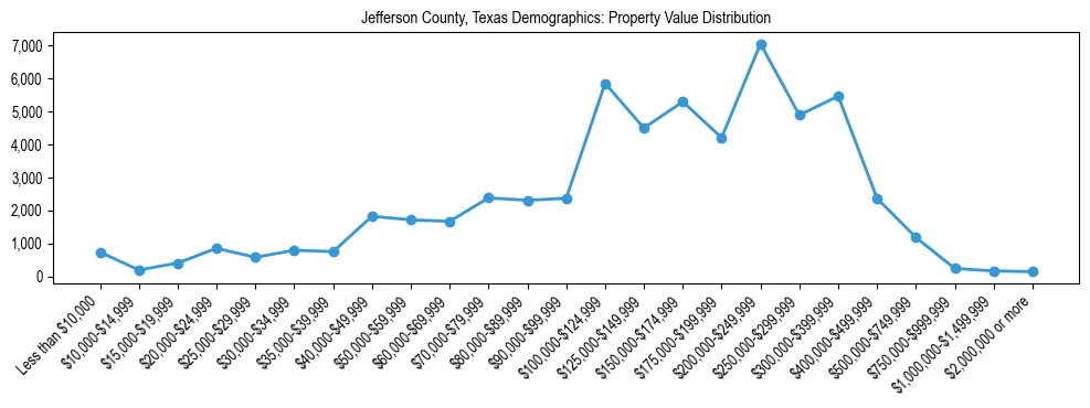 Line chart showing the distribution of property values for owner-occupied housing units in Jefferson County, Texas.