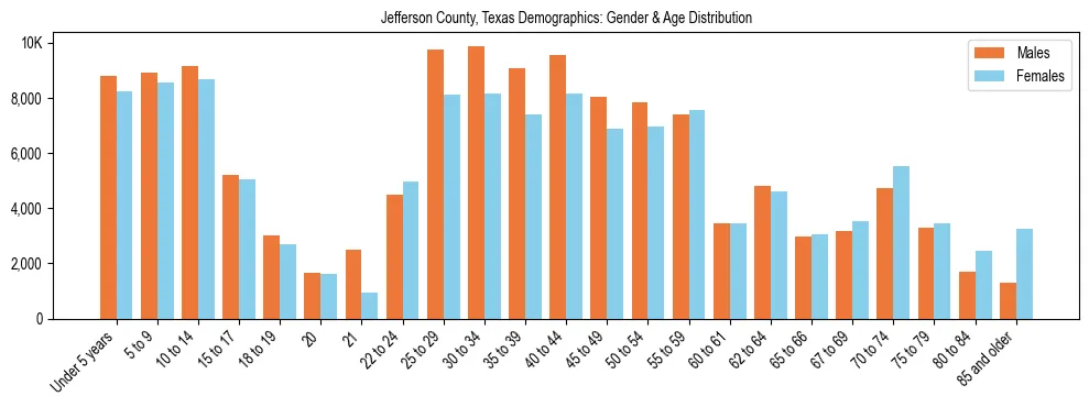 Bar chart showing the population distribution of Jefferson County, Texas by age group and gender, based on 2023 ACS data.