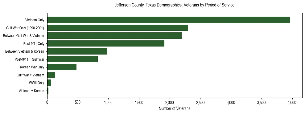 Horizontal bar chart showing veteran distribution by period of military service in Jefferson County, Texas, based on 2023 ACS data.