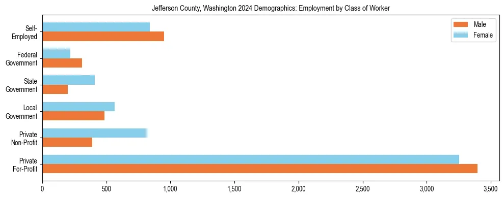 Horizontal bar chart showing employment distribution by class of worker and gender in Jefferson County, Washington, based on 2023 ACS data.
