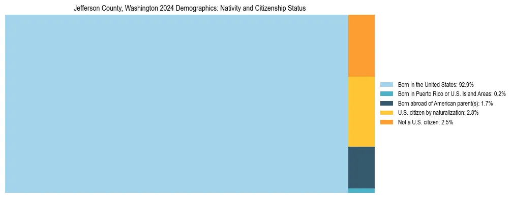 Treemap showing the population distribution by nativity and citizenship status in Jefferson County, Washington based on U.S. Census data.