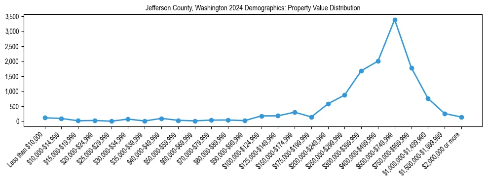 Line chart showing the distribution of property values for owner-occupied housing units in Jefferson County, Washington.