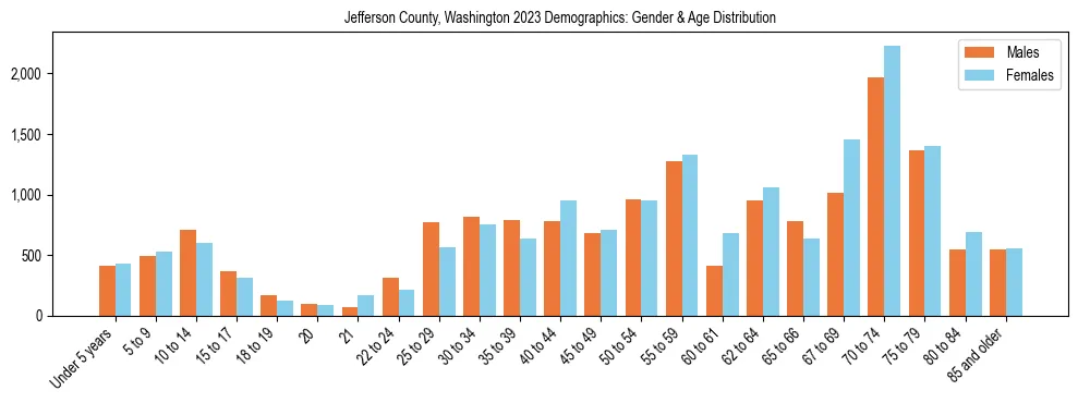 Bar chart showing the population distribution of Jefferson County, Washington by age group and gender, based on 2023 ACS data.
