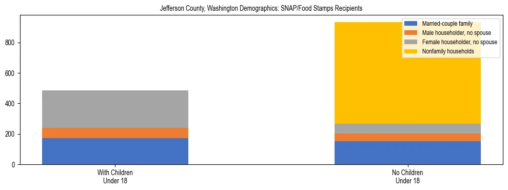 Stacked bar chart showing SNAP recipient household composition by presence of children in Jefferson County, Washington, based on 2023 ACS data.