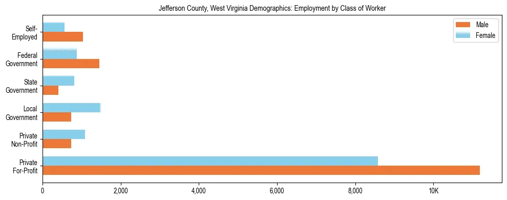 Horizontal bar chart showing employment distribution by class of worker and gender in Jefferson County, West Virginia, based on 2023 ACS data.