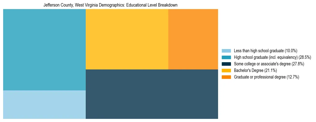 Treemap chart illustrating the educational attainment breakdown for population 25 years and over in Jefferson County, West Virginia.