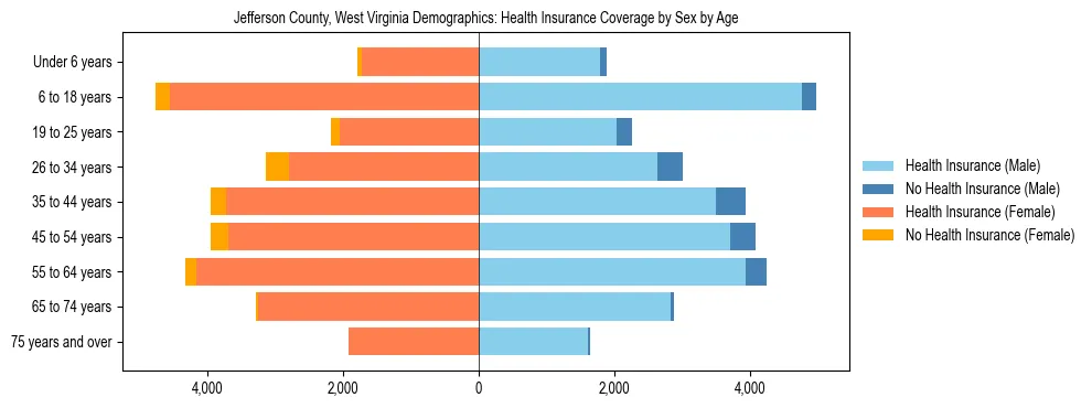 Pyramid chart showing health insurance coverage by age and sex in Jefferson County, West Virginia.