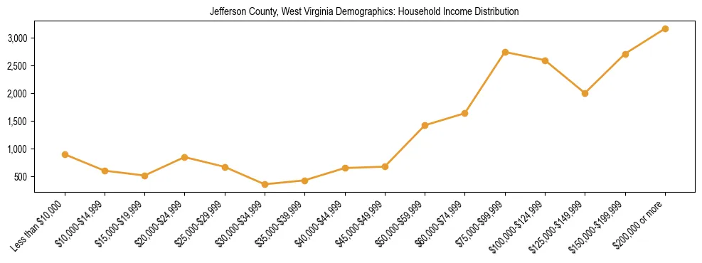 Horizontal bar chart showing household income distribution in Jefferson County, West Virginia.