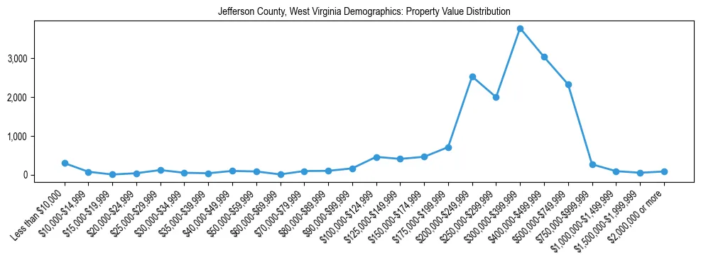 Line chart showing the distribution of property values for owner-occupied housing units in Jefferson County, West Virginia.