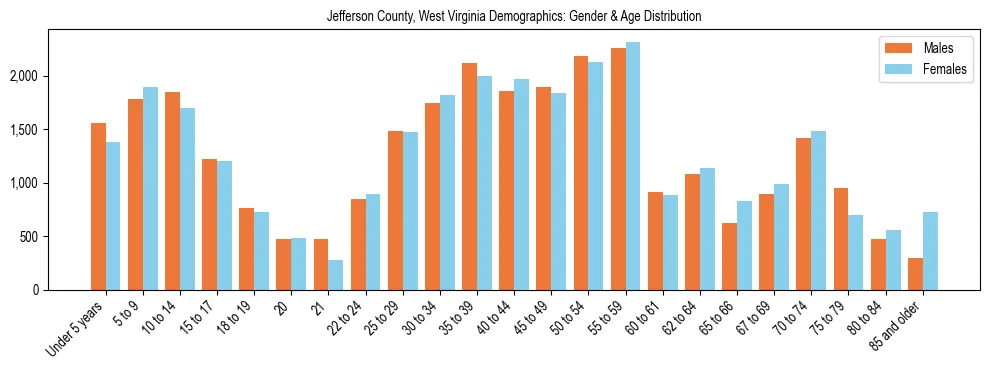 Bar chart showing the population distribution of Jefferson County, West Virginia by age group and gender, based on 2023 ACS data.