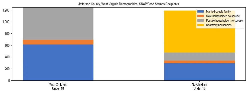 Stacked bar chart showing SNAP/Food Stamps recipient household composition by presence of children under 18 in Jefferson County, West Virginia, based on 2023 ACS data.