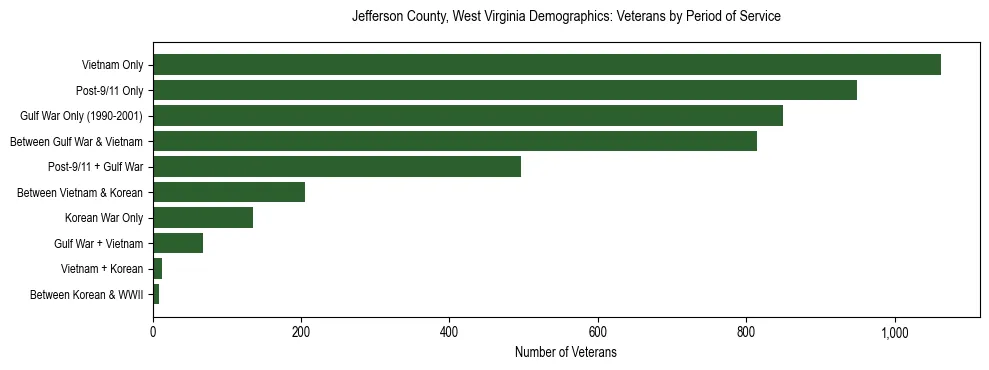 Horizontal bar chart showing veteran distribution by period of military service in Jefferson County, West Virginia, based on 2023 ACS data.