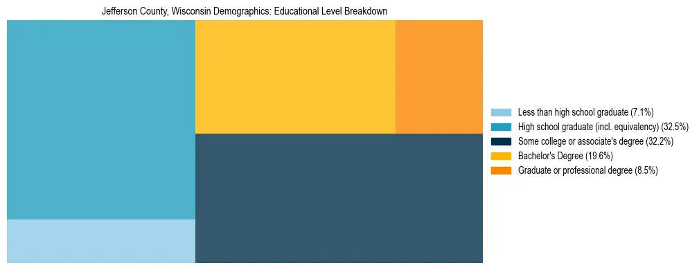 Treemap chart illustrating the educational attainment breakdown for population 25 years and over in Jefferson County, Wisconsin.