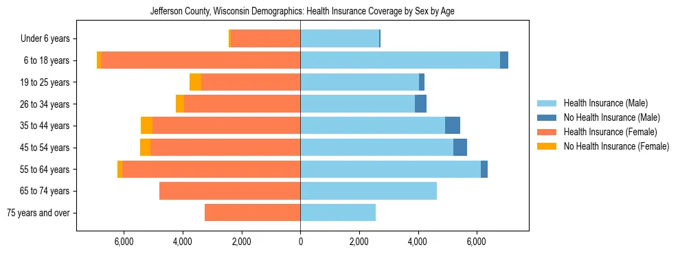 Pyramid chart showing health insurance coverage by age and sex in Jefferson County, Wisconsin.