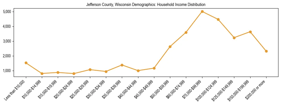 Horizontal bar chart showing household income distribution in Jefferson County, Wisconsin.