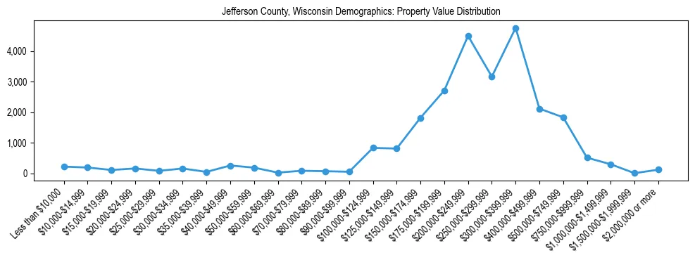 Line chart showing the distribution of property values for owner-occupied housing units in Jefferson County, Wisconsin.