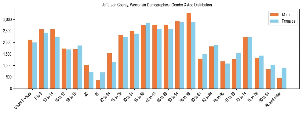 Bar chart showing the population distribution of Jefferson County, Wisconsin by age group and gender, based on 2023 ACS data.