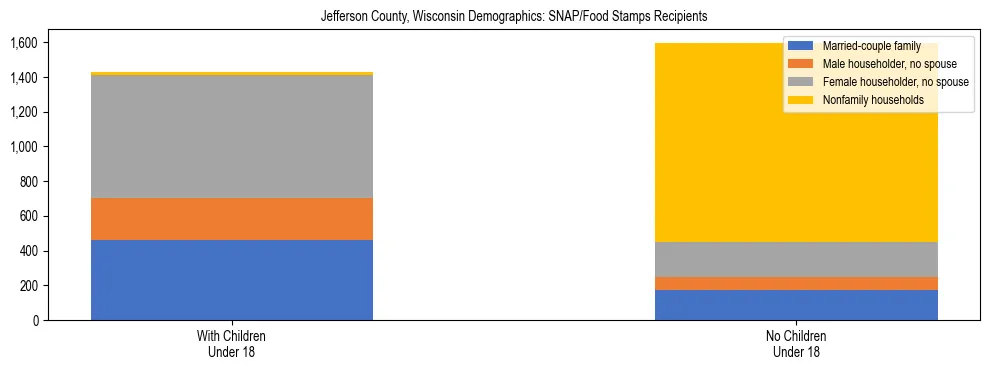 Stacked bar chart showing SNAP/Food Stamps recipient household composition by presence of children under 18 in Jefferson County, Wisconsin, based on 2023 ACS data.