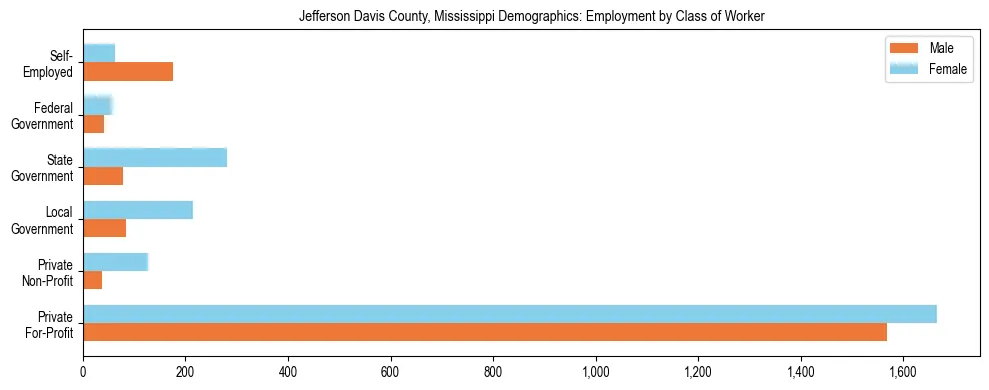 Horizontal bar chart showing employment distribution by class of worker and gender in Jefferson Davis County, Mississippi, based on 2023 ACS data.