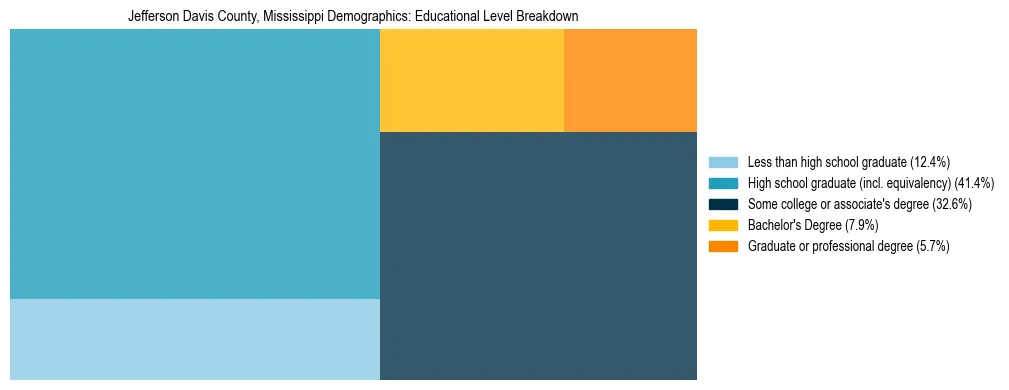 Treemap chart illustrating the educational attainment breakdown for population 25 years and over in Jefferson Davis County, Mississippi.