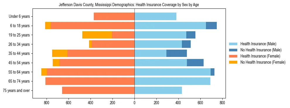 Pyramid chart showing health insurance coverage by age and sex in Jefferson Davis County, Mississippi.