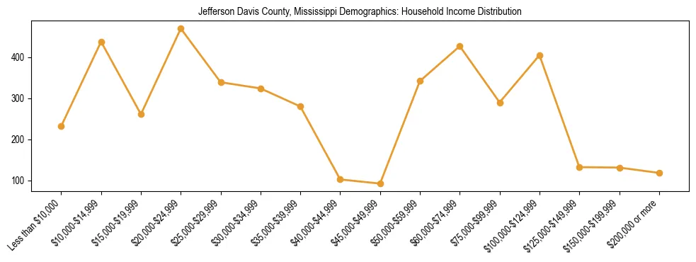 Horizontal bar chart showing household income distribution in Jefferson Davis County, Mississippi.