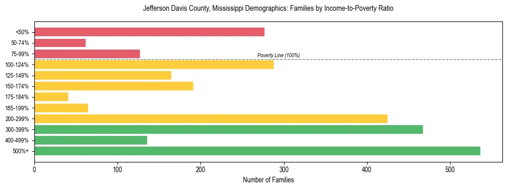 Horizontal bar chart showing family distribution by income-to-poverty ratio in Jefferson Davis County, Mississippi, based on 2023 ACS data.