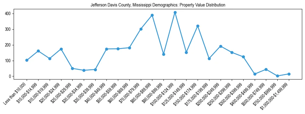 Line chart showing the distribution of property values for owner-occupied housing units in Jefferson Davis County, Mississippi.