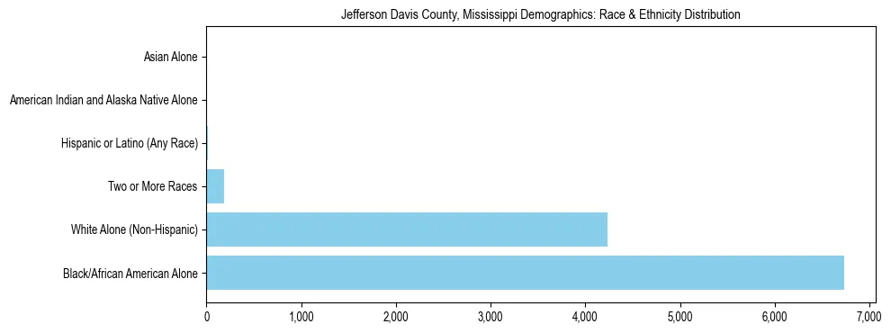 Race and Ethnicity Distribution Chart for Jefferson Davis County, Mississippi