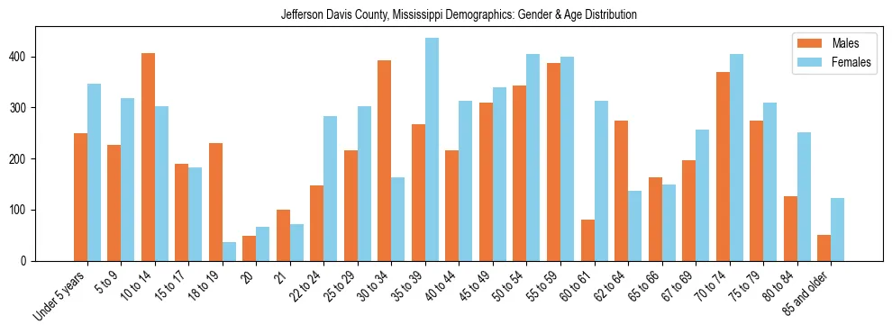 Bar chart showing the population distribution of Jefferson Davis County, Mississippi by age group and gender, based on 2023 ACS data.