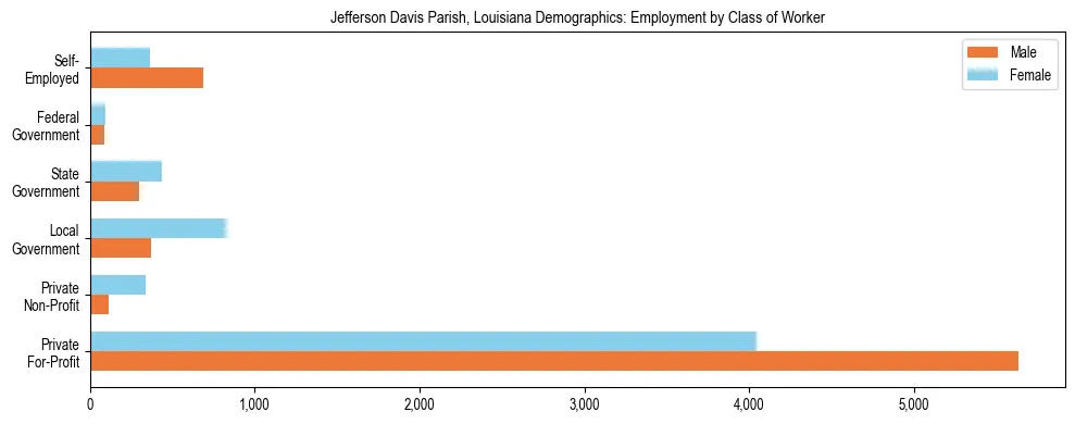Horizontal bar chart showing employment distribution by class of worker and gender in Jefferson Davis Parish, Louisiana, based on 2023 ACS data.