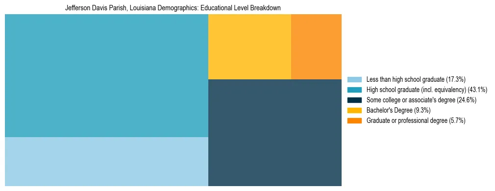 Treemap chart illustrating the educational attainment breakdown for population 25 years and over in Jefferson Davis Parish, Louisiana.