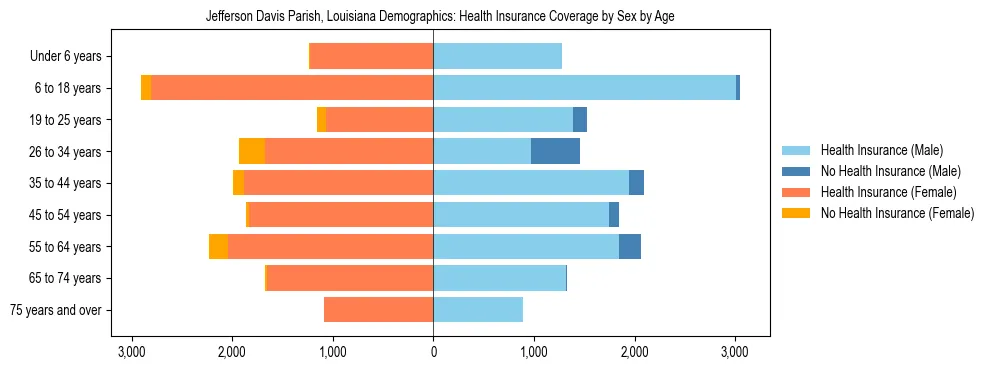 Pyramid chart showing health insurance coverage by age and sex in Jefferson Davis Parish, Louisiana.