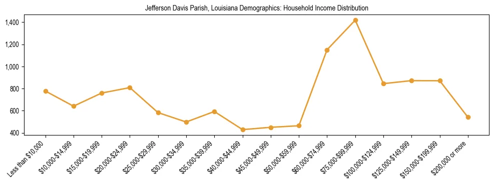 Horizontal bar chart showing household income distribution in Jefferson Davis Parish, Louisiana.