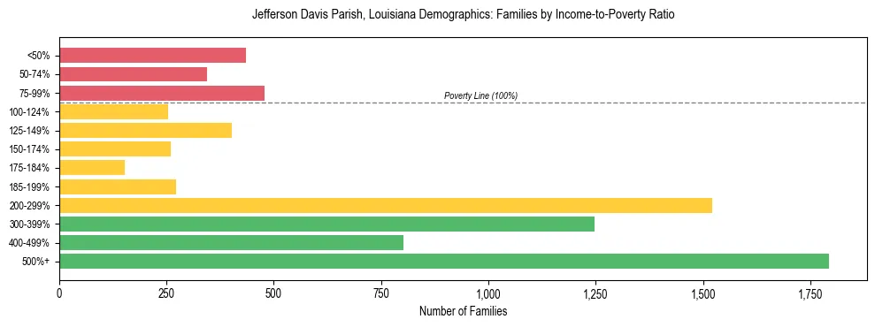 Horizontal bar chart showing family distribution by income-to-poverty ratio in Jefferson Davis Parish, Louisiana, based on 2023 ACS data.