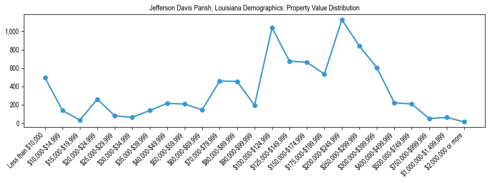 Line chart showing the distribution of property values for owner-occupied housing units in Jefferson Davis Parish, Louisiana.