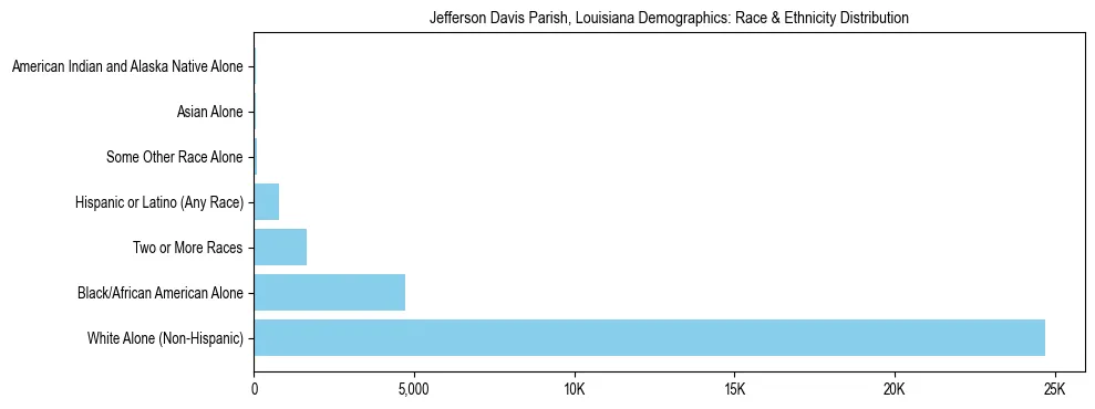 Race and Ethnicity Distribution Chart for Jefferson Davis Parish, Louisiana