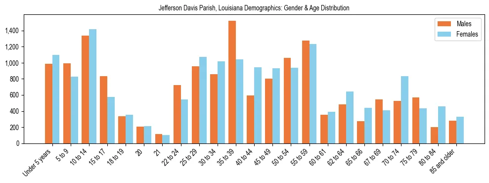 Bar chart showing the population distribution of Jefferson Davis Parish, Louisiana by age group and gender, based on 2023 ACS data.