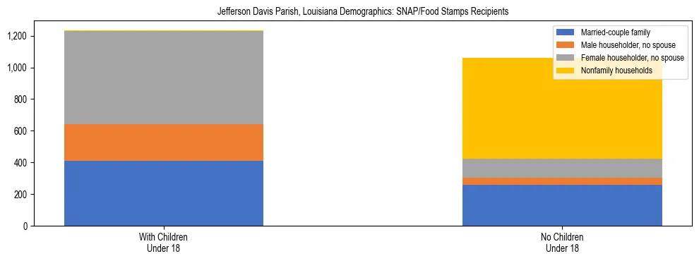 Stacked bar chart showing SNAP/Food Stamps recipient household composition by presence of children under 18 in Jefferson Davis Parish, Louisiana, based on 2023 ACS data.