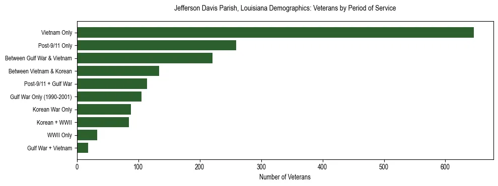 Horizontal bar chart showing veteran distribution by period of military service in Jefferson Davis Parish, Louisiana, based on 2023 ACS data.