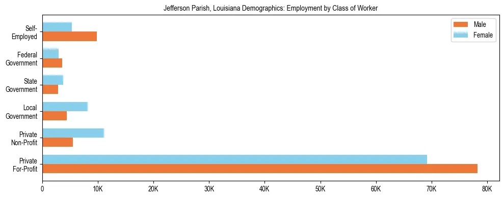 Horizontal bar chart showing employment distribution by class of worker and gender in Jefferson Parish, Louisiana, based on 2023 ACS data.