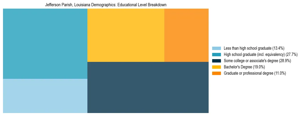 Treemap chart illustrating the educational attainment breakdown for population 25 years and over in Jefferson Parish, Louisiana.