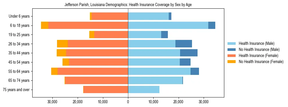 Pyramid chart showing health insurance coverage by age and sex in Jefferson Parish, Louisiana.
