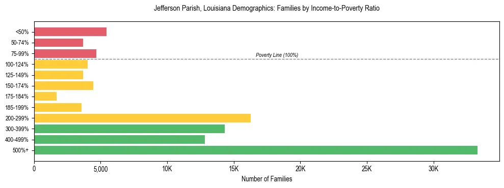 Horizontal bar chart showing family distribution by income-to-poverty ratio in Jefferson Parish, Louisiana, based on 2023 ACS data.