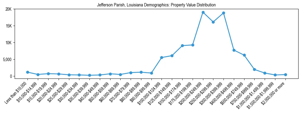 Line chart showing the distribution of property values for owner-occupied housing units in Jefferson Parish, Louisiana.