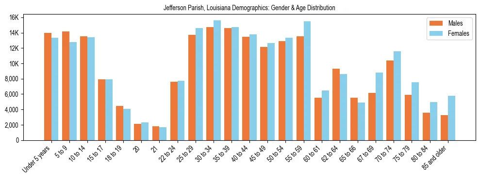 Bar chart showing the population distribution of Jefferson Parish, Louisiana by age group and gender, based on 2023 ACS data.