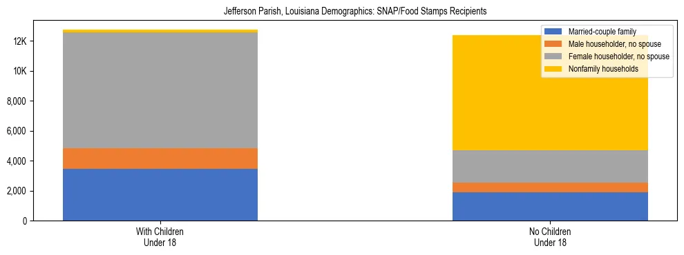 Stacked bar chart showing SNAP/Food Stamps recipient household composition by presence of children under 18 in Jefferson Parish, Louisiana, based on 2023 ACS data.