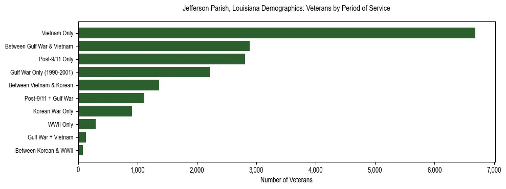 Horizontal bar chart showing veteran distribution by period of military service in Jefferson Parish, Louisiana, based on 2023 ACS data.