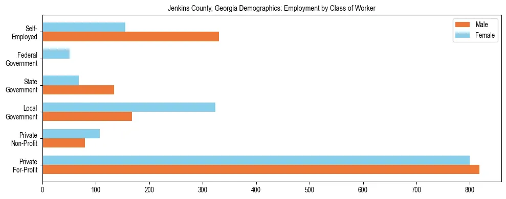 Horizontal bar chart showing employment distribution by class of worker and gender in Jenkins County, Georgia, based on 2023 ACS data.